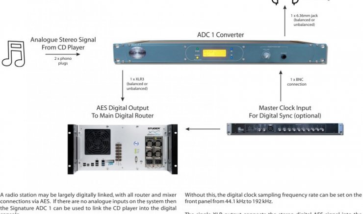 ADC 1 Example of use